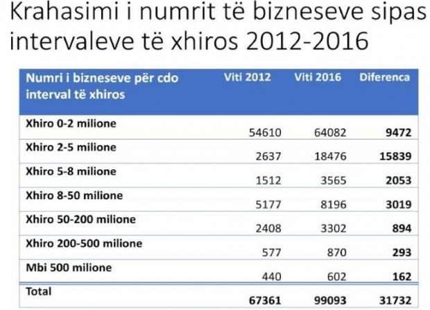 Rritja ekonomike, 35 per qind me shume biznese se kater vjet me pare
